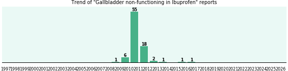 Could Ibuprofen cause Gallbladder non-functioning? Could Ibuprofen cause Gallbladder non-functioning?